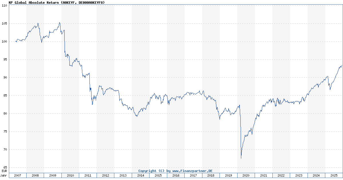RP Global Absolute Return DE000A0KEYF8 A0KEYF